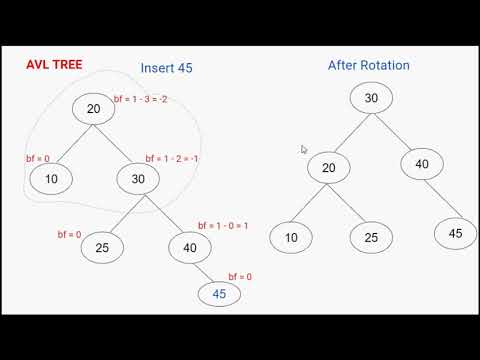 Insertion/ Deletion in AVLtree