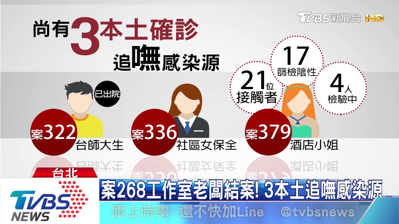 案268工作室老闆結案! 3本土尚追嘸感染源