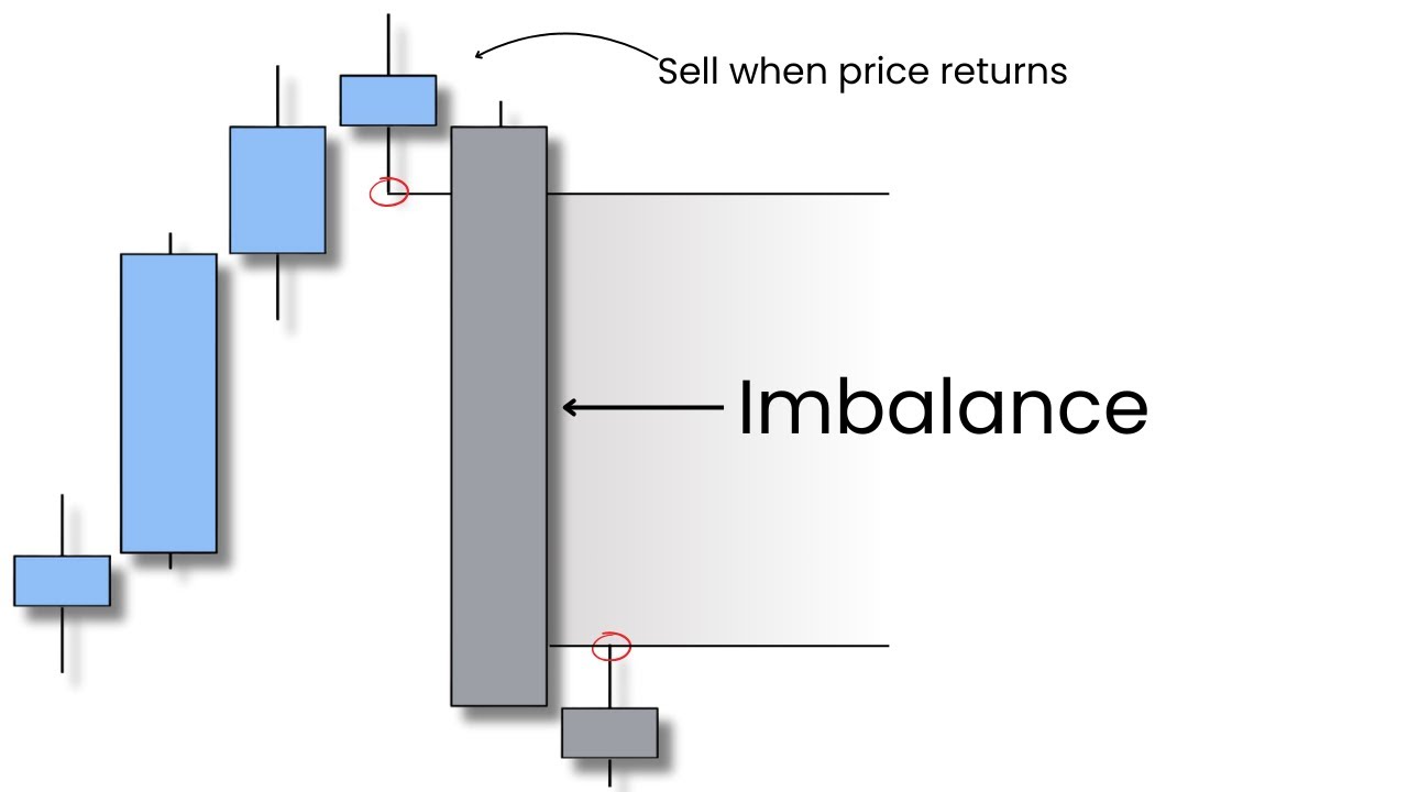 Imbalance tells you everything