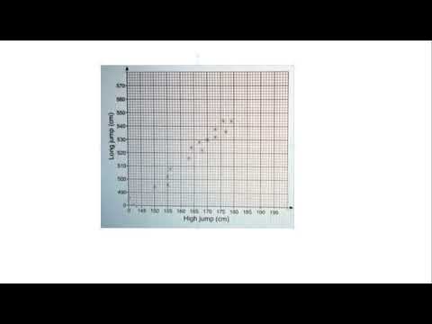 The scatter graph shows the best high jump and the best long jump for 14 boys. a) Write down the ty…
