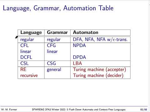5g Push-Down Automata and Context-Free Languages 2022