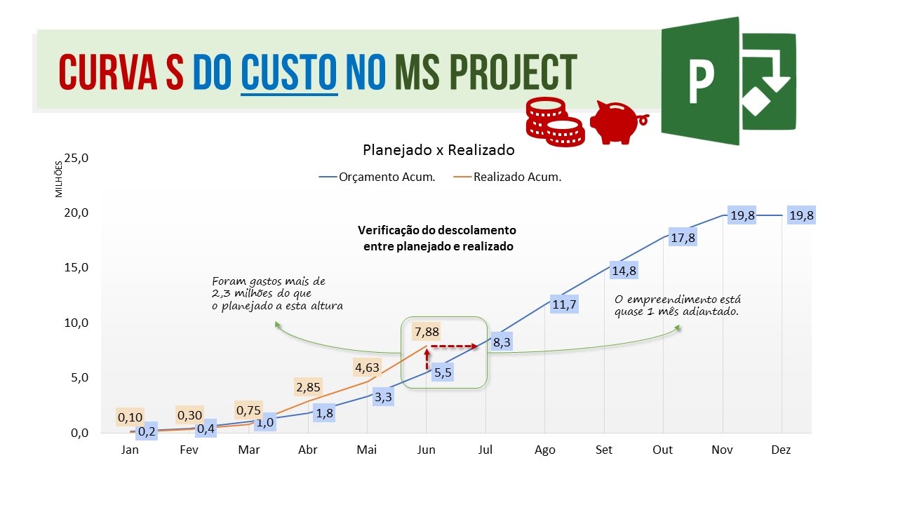 Curva S do Custo no MS Project