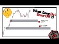 How To Correctly IDENTIFY And DRAW SUPPLY And DEMAND ZONES The Only Strategy You Need Forex
