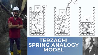 TERZAGHI SPRING ANALOGY MODEL FOR CONSOLIDATION | GEOTECHNICAL ENGINEERING