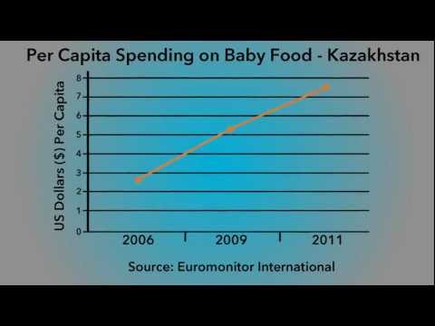 Baby Food in Kazakhstan