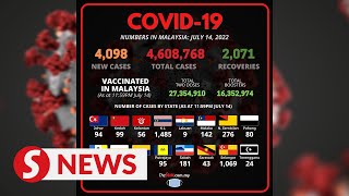 Covid-19 Watch: 4,098 new cases bring total to 4,608,768