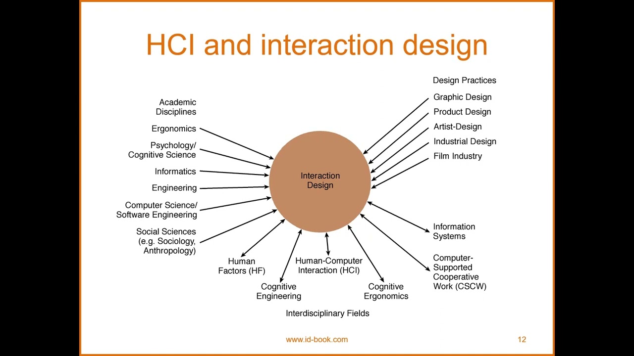 HCIN Week 2 Interaction Design