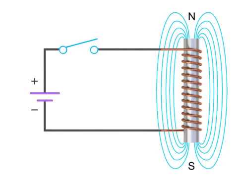 self Induction of current