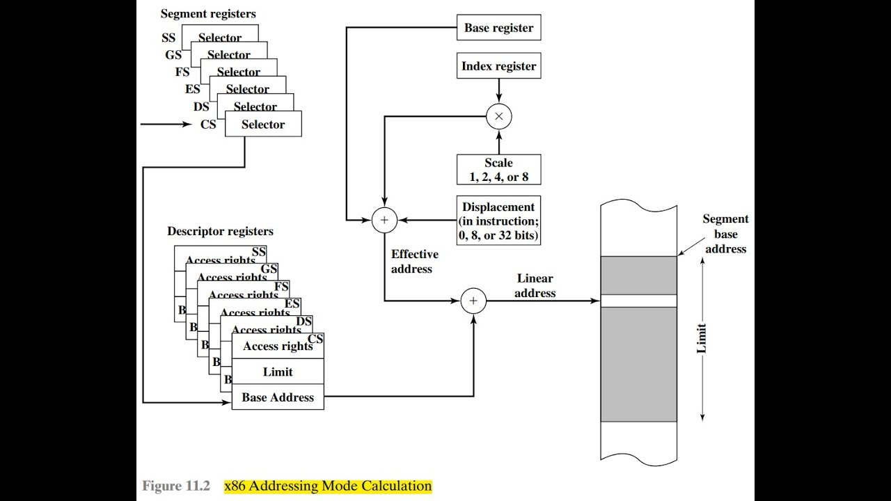 COA |Chapter 11 Instruction Sets: Addressing Modes and Format | x86 addressing mode  بالعربي