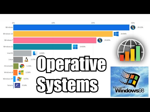 The most popular operating systems 2003–2025