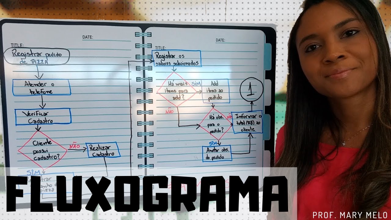 O que é Fluxograma? | Conceito, Exemplo e Softwares • Mary Melo