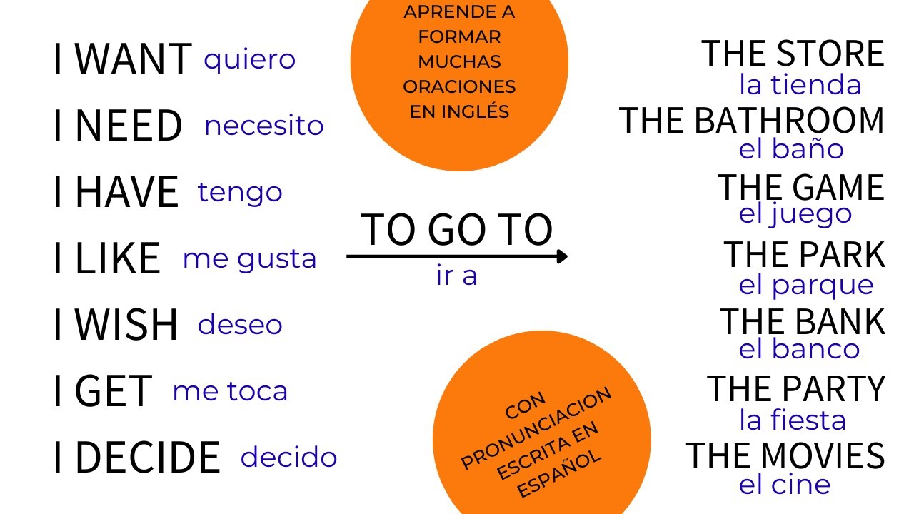 TRUCO para crear muchas oraciones EN INGLÉS