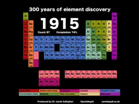 Przebieg odkrywania pierwiastków chemicznych