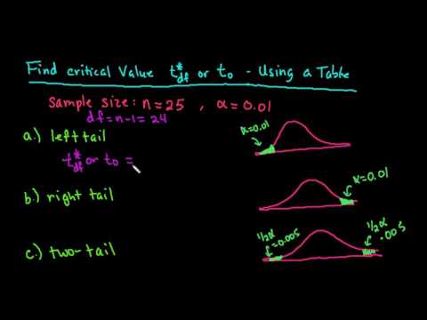 Finding Critical Value t Using a t-Table