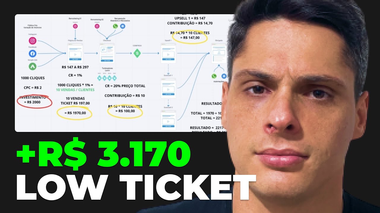 Você só precisa de um LOW TICKET (produto barato) para ganhar dinheiro online.