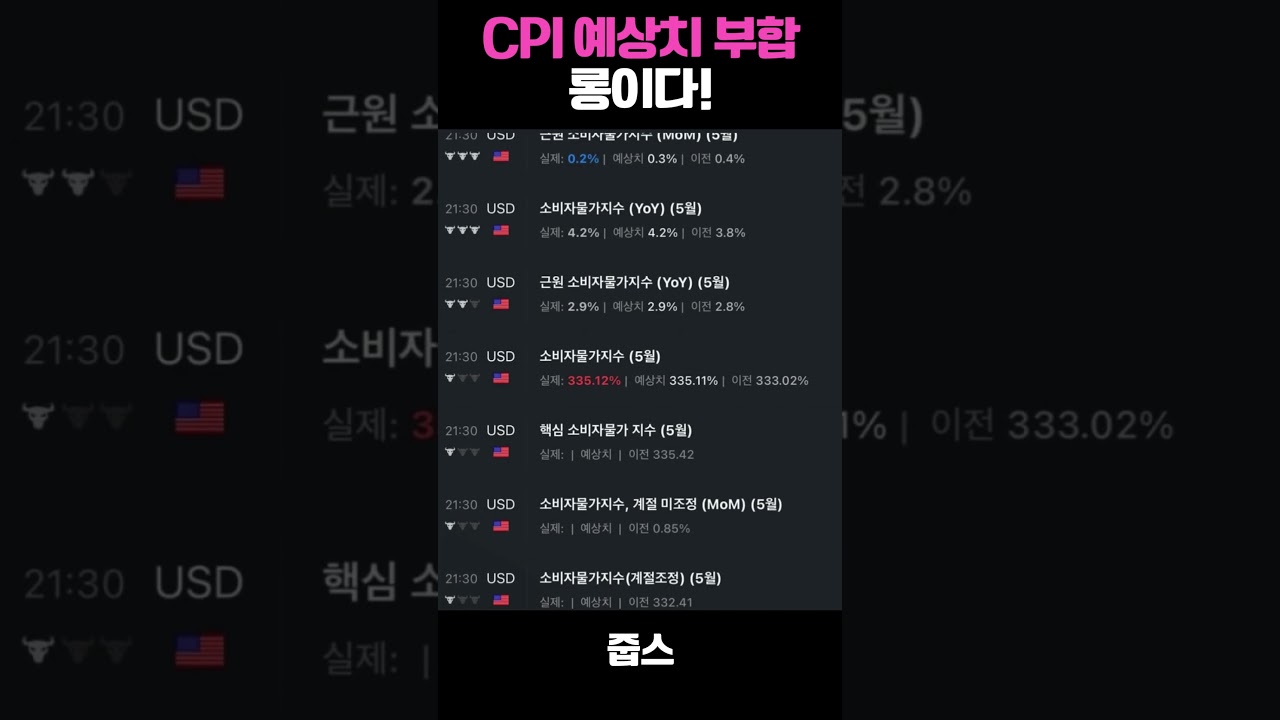 CPI 예상치 부합 롱이다!