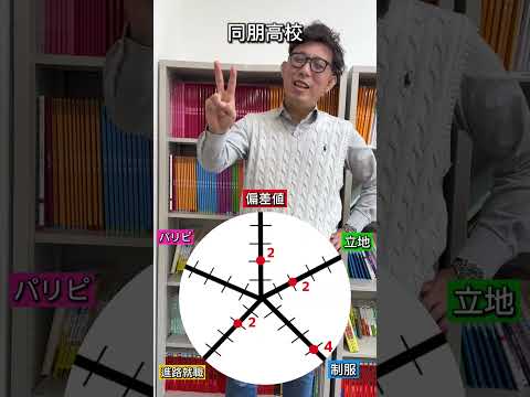 理学療法学科 同朋高校の総合点数は？　 #名古屋  　 #同朋　#jk   #偏差値　#高校　#春日井 #塾