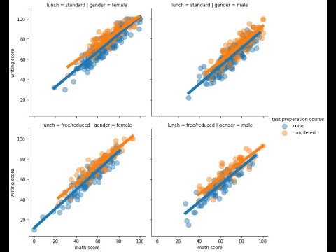 Python Data Analysis Tips Lmplot Seaborn Control Scatter Lineplot Kws