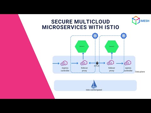 Secure multi-cloud microservices with Istio Part-1 | Istio Demo | Webinar | IMESH