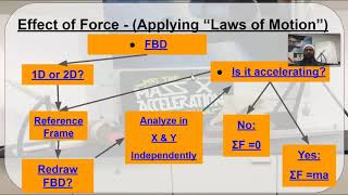 AP Physics 1 Review Unit 2 Dynamics