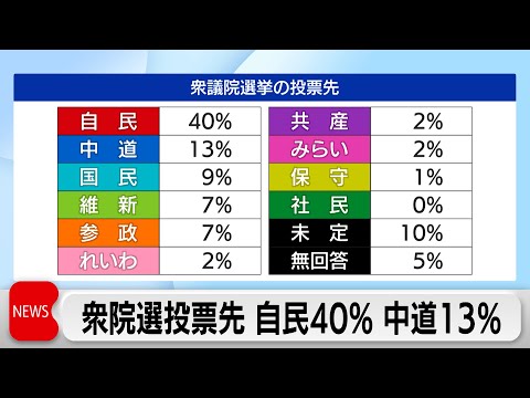 衆院選投票先 自民がトップ　高市内閣支持率は8ポイント減　新党「中道」期待は24％　テレ東・日経世論調査