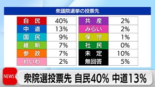 衆院選投票先 自民がトップ　高市内閣支持率は8ポイント減　新党「中道」期待は24％　テレ東・日経世論調査