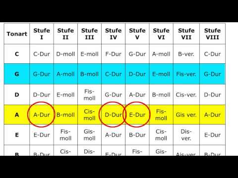 Gitarre Lernen - Transponieren