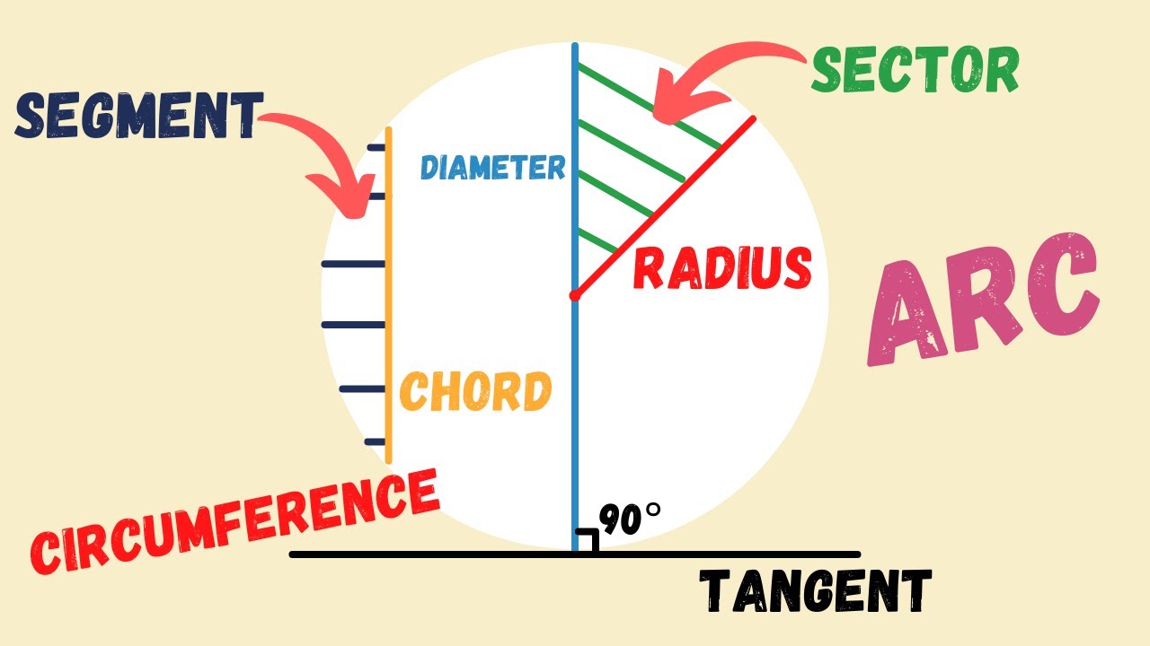 Labelling parts of a circle - Circle Geometry | Beat the Calculator