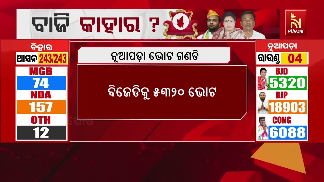 ନୂଆପଡ଼ା ଭୋଟ ଗଣତି ; ଚତୁର୍ଥ ରାଉଣ୍ଡରେ ଜୟ ଢୋଲକିଆଙ୍କୁ ୧?