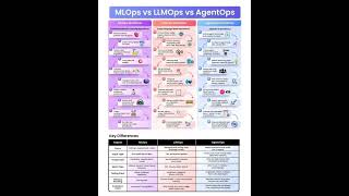 MLOps vsLLMops vs AgentOps#largelanguagemodels#agenticai#machinelearning#datascience#mlops#llmops#ai
