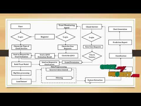 Java Cloud Computing Project Multi Dimensional Trust Model For Processing Big Data Clickmyproject