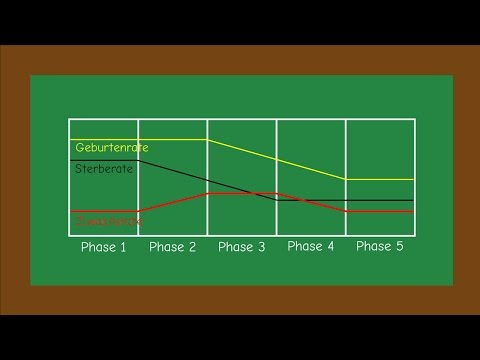 Modell des demografischen Übergangs | Erdkunde | SchoolHelpDE