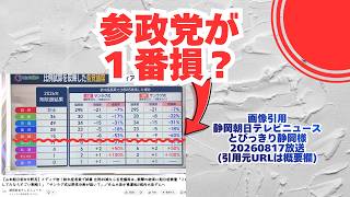 参政党が１番損？みなさまどう思いますか？🍊20260817放送→静岡朝日テレビニュース「とびっきり静岡」様→(引用元URLは概要欄)　20260818　 #参政党