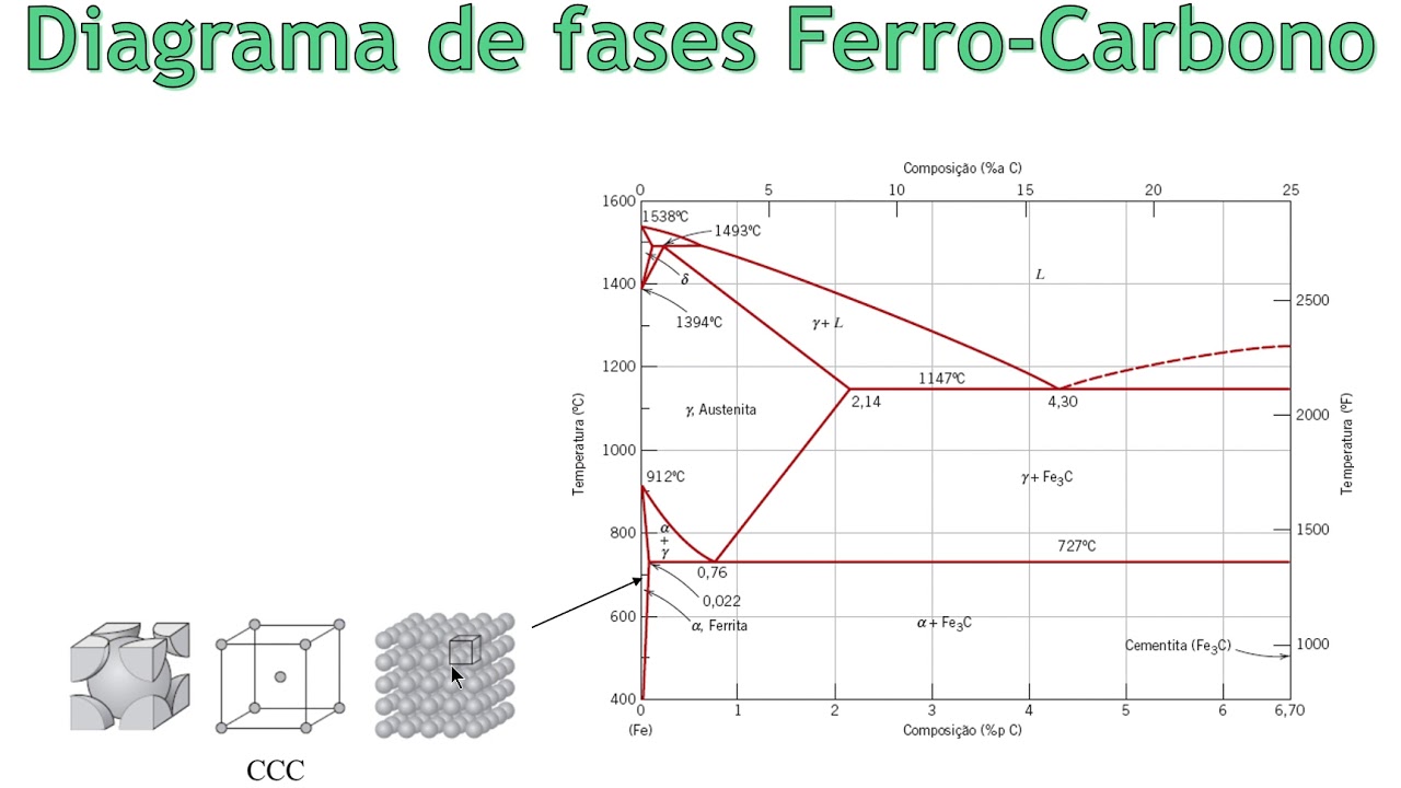 Diagrama ferro-carbono e estrutura cristalina do ferro puro