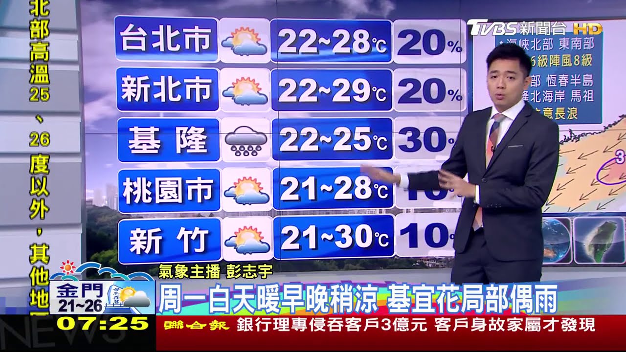 秋老虎再現！吹東風　西部溫差大、東部零星雨