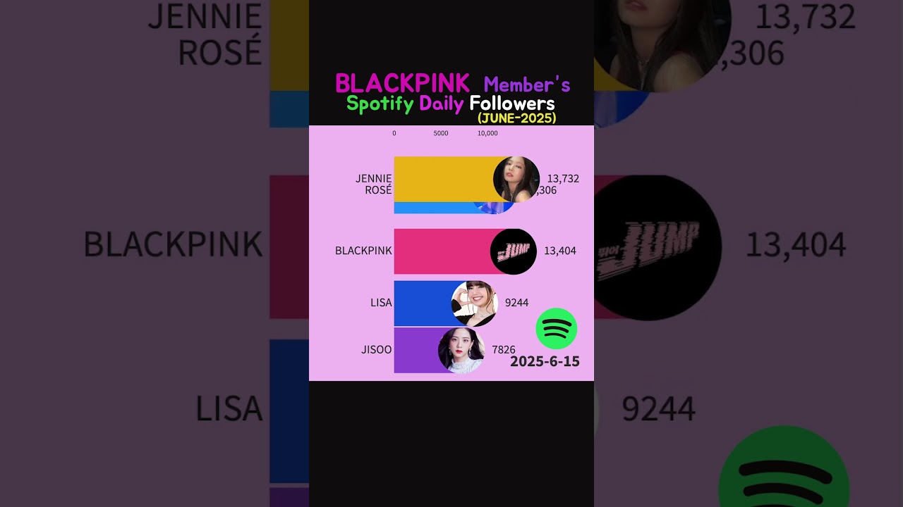 Blackpink members’ Spotify Daily followers 2025.6 #blackpink