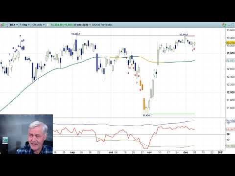 AEX 8 dec 20 – Nico Bakker – Daily Charts BNP Paribas Markets