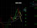 IS APPLE STOCK A BUY? AAPL NEW BUY POINT! #APPLE #BLUECHIP