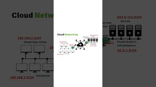 Cloud Networking Explained #devops