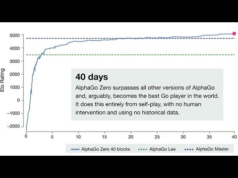 AlphaGo Zero - World’s best Go player