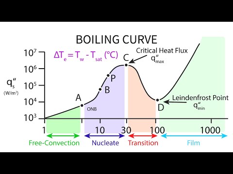 Heat Transfer L26 p3 - Boiling Curve