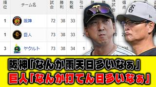 【7月4日】最新セリーグ順位表 ～阪神「なんか雨天日多いなぁ」巨人「なんか打てん日多いなぁ」～