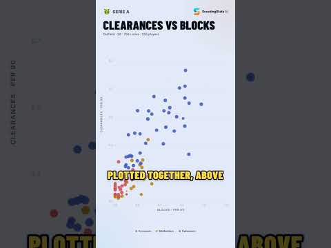 Serie A Clearances vs Blocks — Top 10 (26)