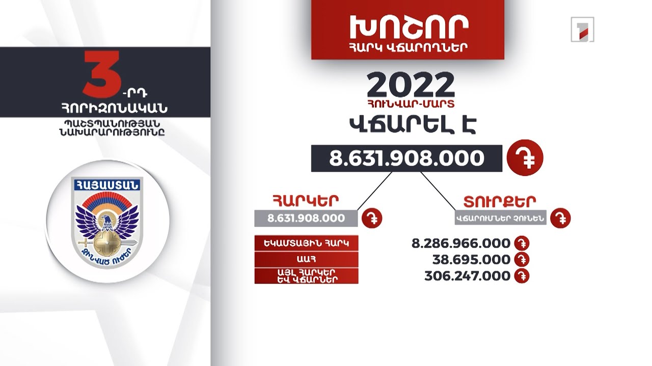 Պաշտպանության նախարարությունը 2022-ի առաջին եռամսյակում 8 մլրդ 631 մլն դրամ հարկ է վճարել