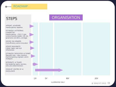 Demyst AI Horizons - Part 4: An AI roadmap for organisations