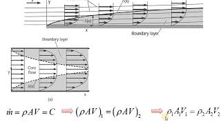 Module 5.3 Boundary Layer Theory - Flow rate reduction due to increase in boundary layer thickness