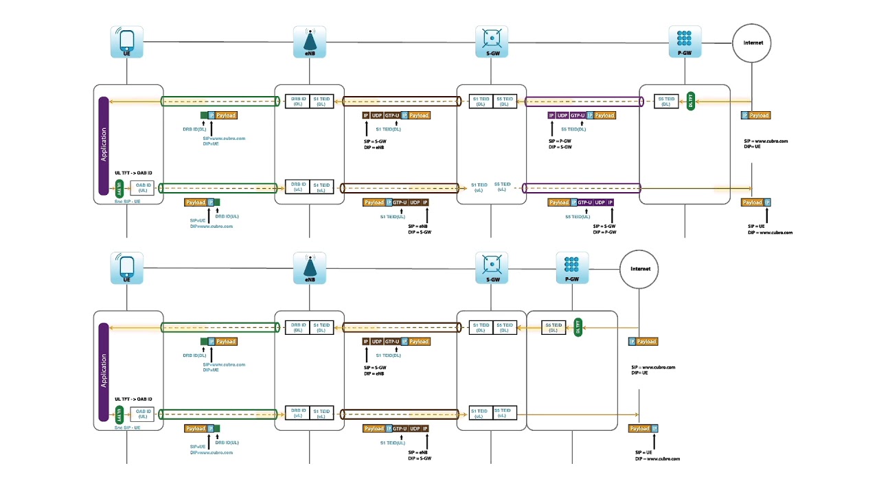 LTE GTP Load Balancing@Cubro Network Visibility