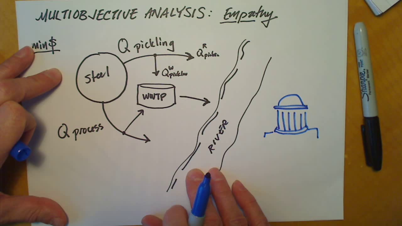 Multiobjective Optimization: Empathy