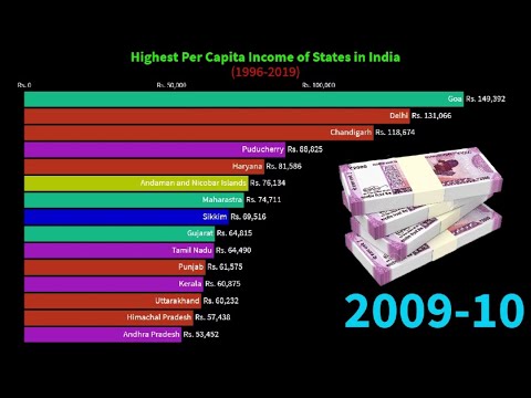 Highest Per Capita Income of States in India (1996-2019)