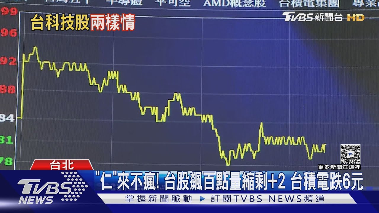 「仁」來不瘋!台股飆百點量縮剩+2台積電跌6元